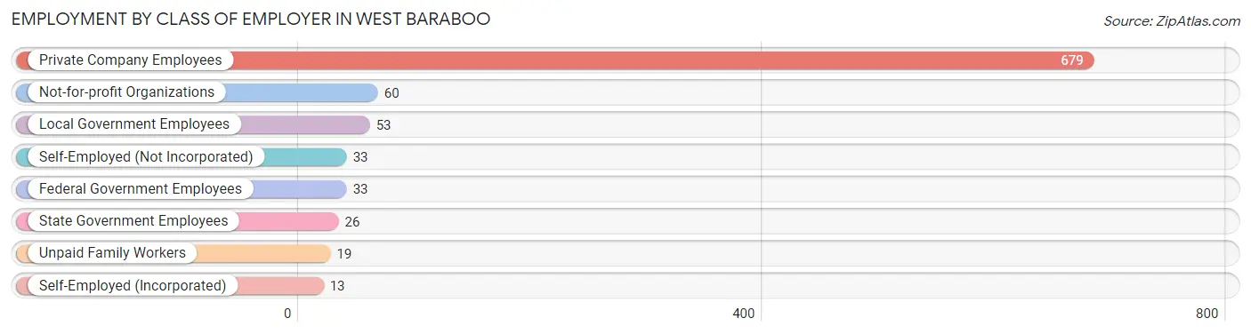 Employment by Class of Employer in West Baraboo