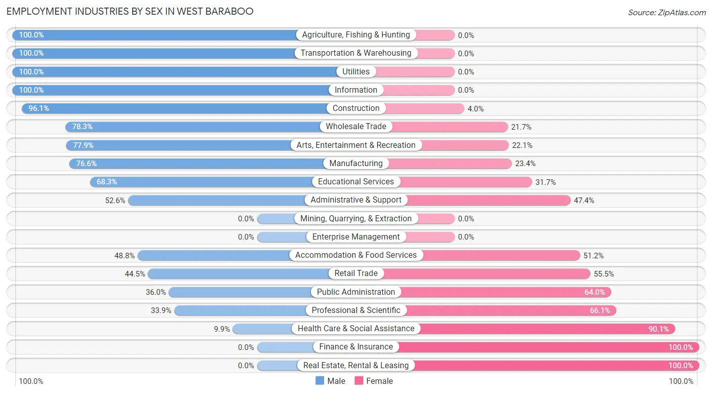 Employment Industries by Sex in West Baraboo