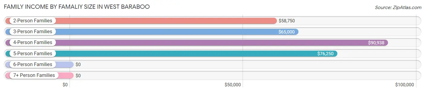 Family Income by Famaliy Size in West Baraboo