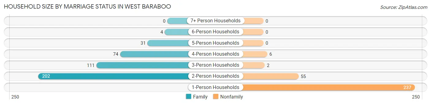 Household Size by Marriage Status in West Baraboo