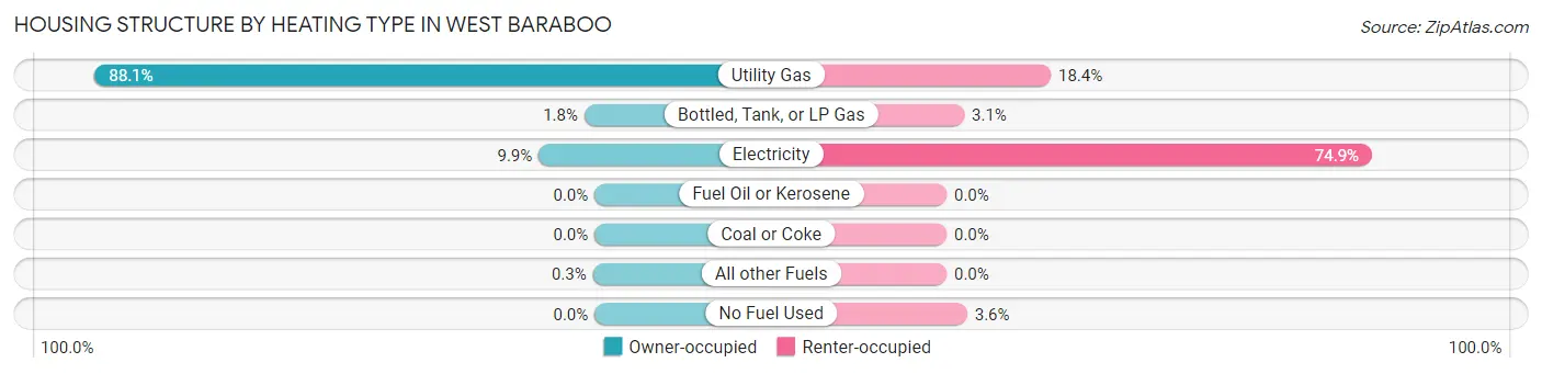 Housing Structure by Heating Type in West Baraboo