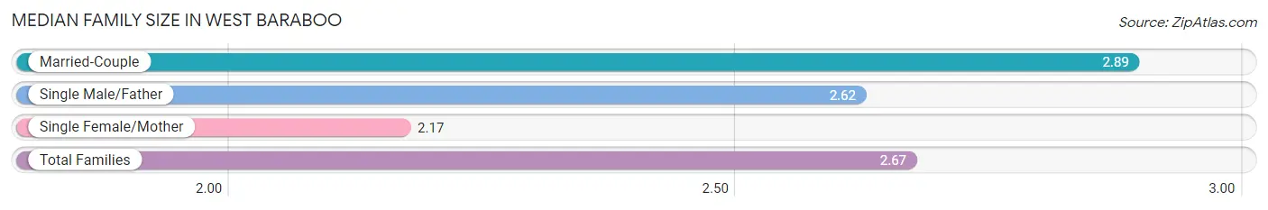 Median Family Size in West Baraboo