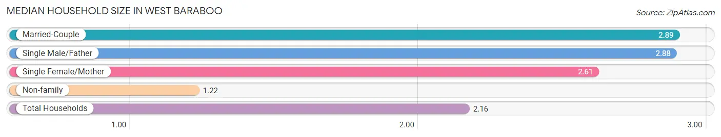 Median Household Size in West Baraboo