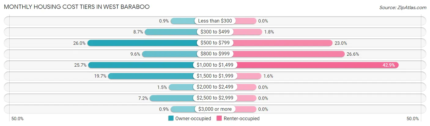 Monthly Housing Cost Tiers in West Baraboo