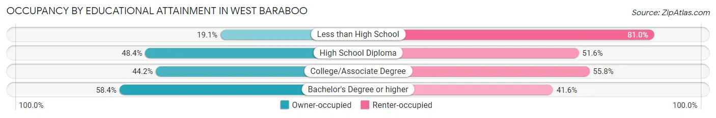 Occupancy by Educational Attainment in West Baraboo