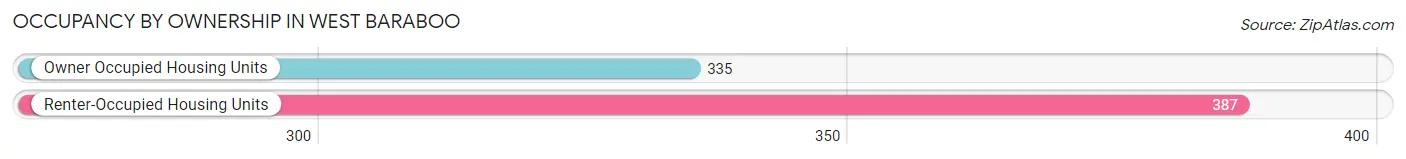 Occupancy by Ownership in West Baraboo