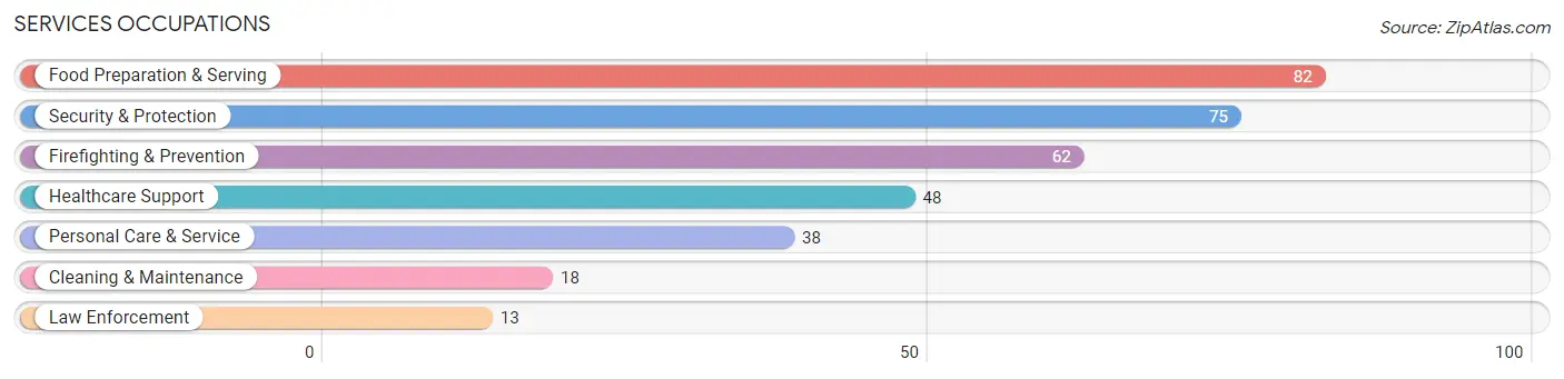 Services Occupations in West Baraboo