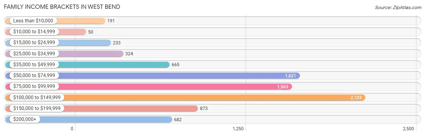 Family Income Brackets in West Bend