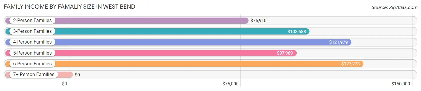 Family Income by Famaliy Size in West Bend