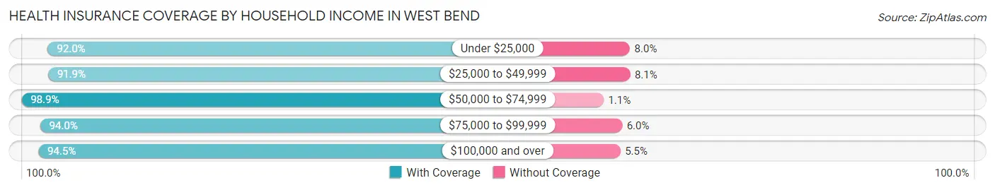 Health Insurance Coverage by Household Income in West Bend