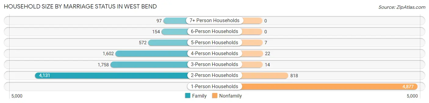 Household Size by Marriage Status in West Bend