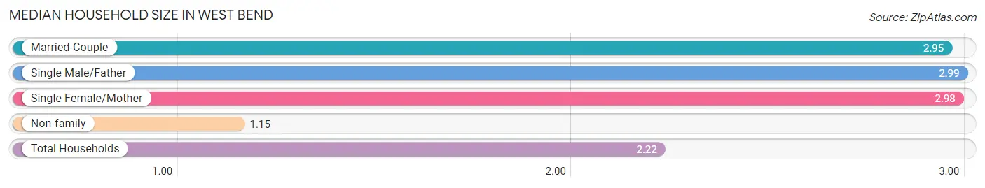 Median Household Size in West Bend