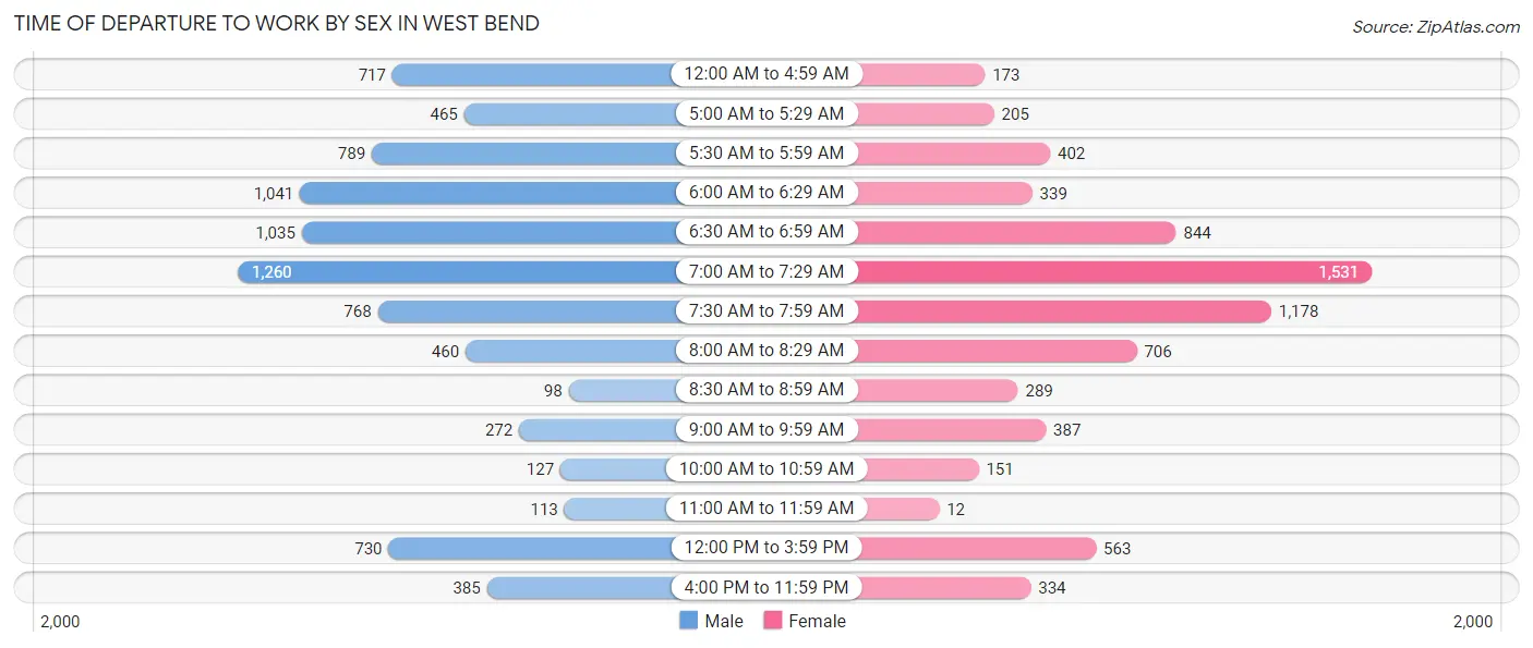 Time of Departure to Work by Sex in West Bend