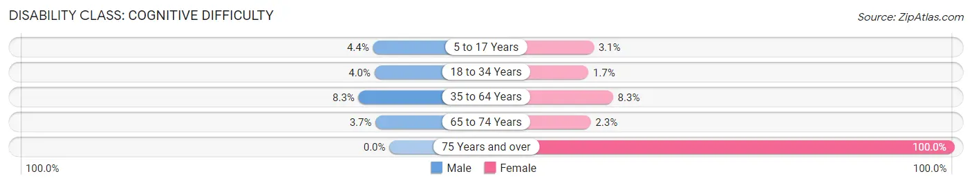 Disability in West Milwaukee: <span>Cognitive Difficulty</span>