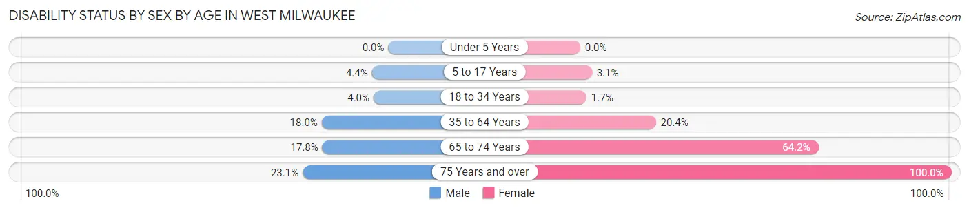 Disability Status by Sex by Age in West Milwaukee