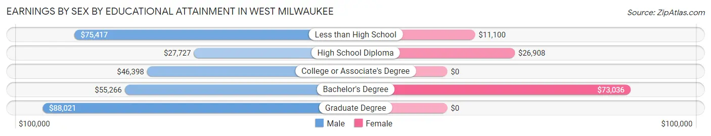 Earnings by Sex by Educational Attainment in West Milwaukee