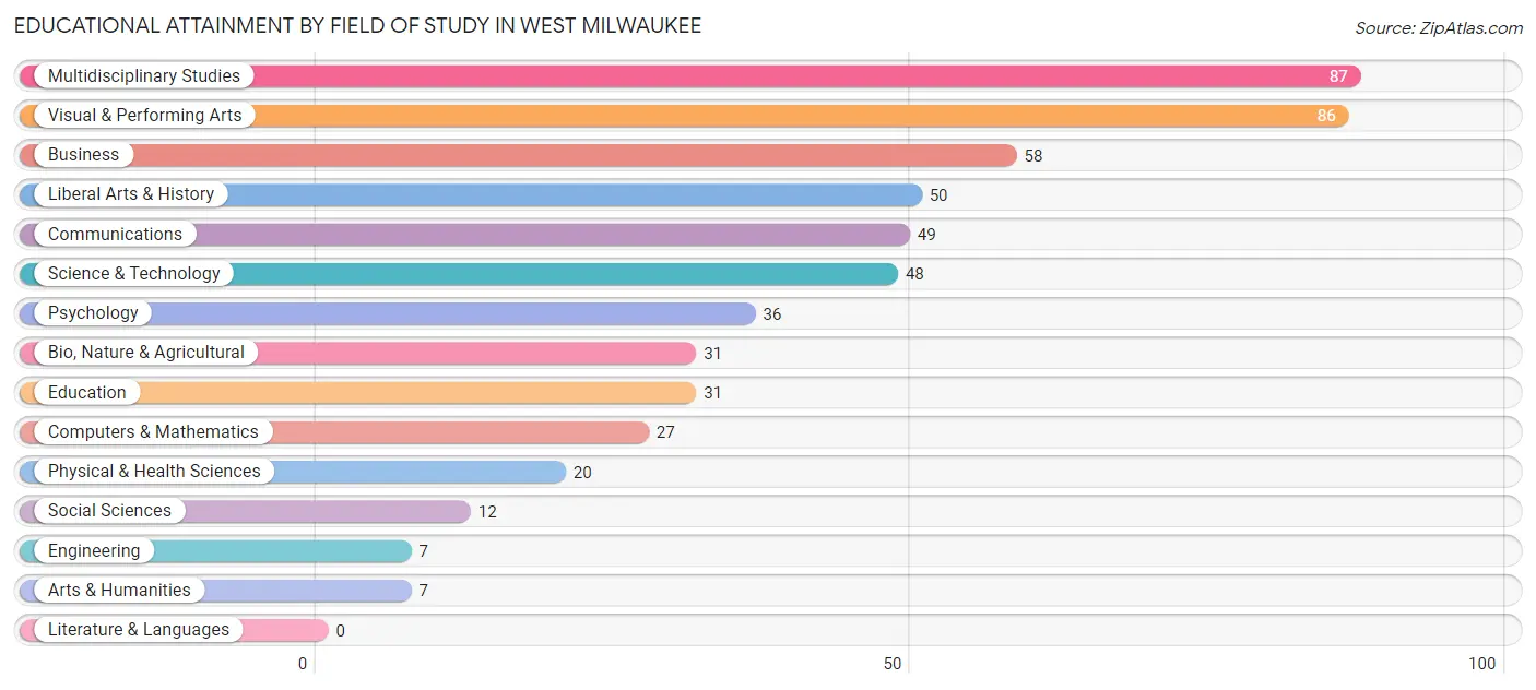 Educational Attainment by Field of Study in West Milwaukee