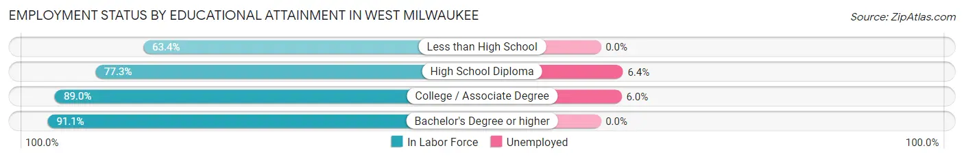 Employment Status by Educational Attainment in West Milwaukee