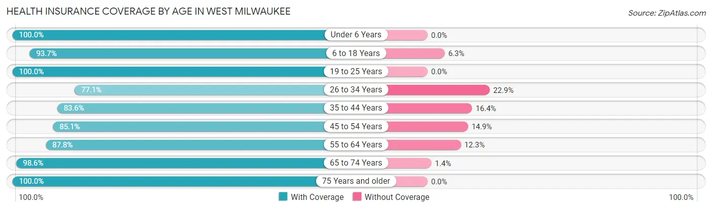 Health Insurance Coverage by Age in West Milwaukee