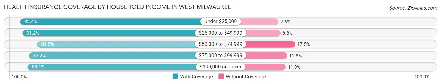 Health Insurance Coverage by Household Income in West Milwaukee
