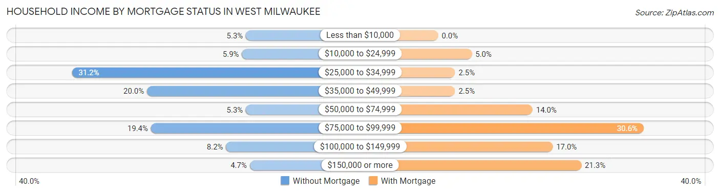 Household Income by Mortgage Status in West Milwaukee