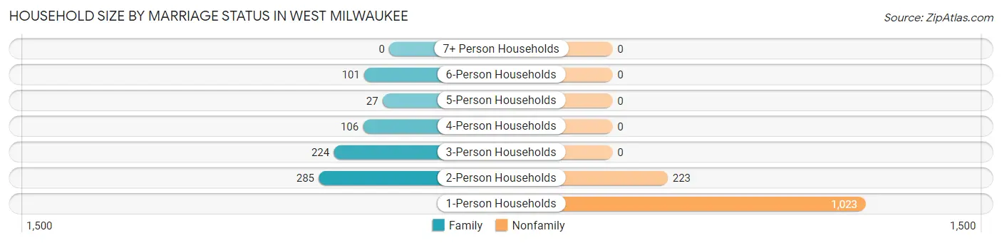 Household Size by Marriage Status in West Milwaukee