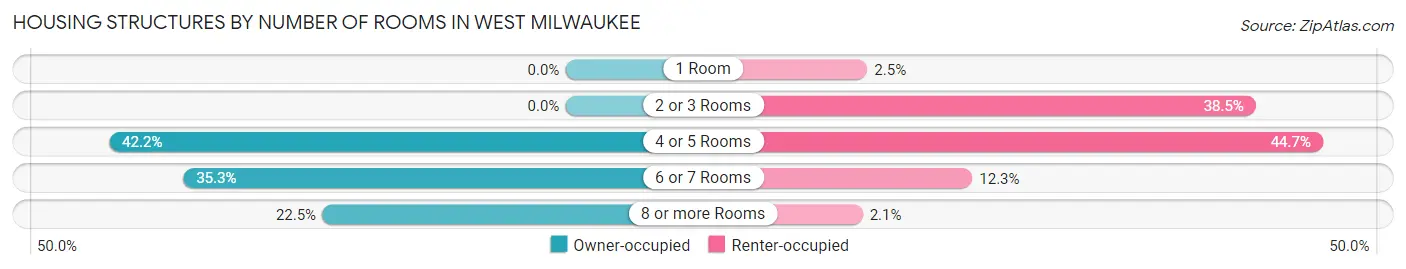 Housing Structures by Number of Rooms in West Milwaukee