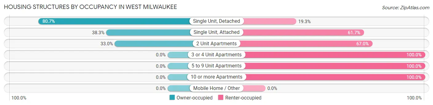 Housing Structures by Occupancy in West Milwaukee
