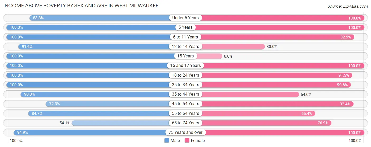 Income Above Poverty by Sex and Age in West Milwaukee