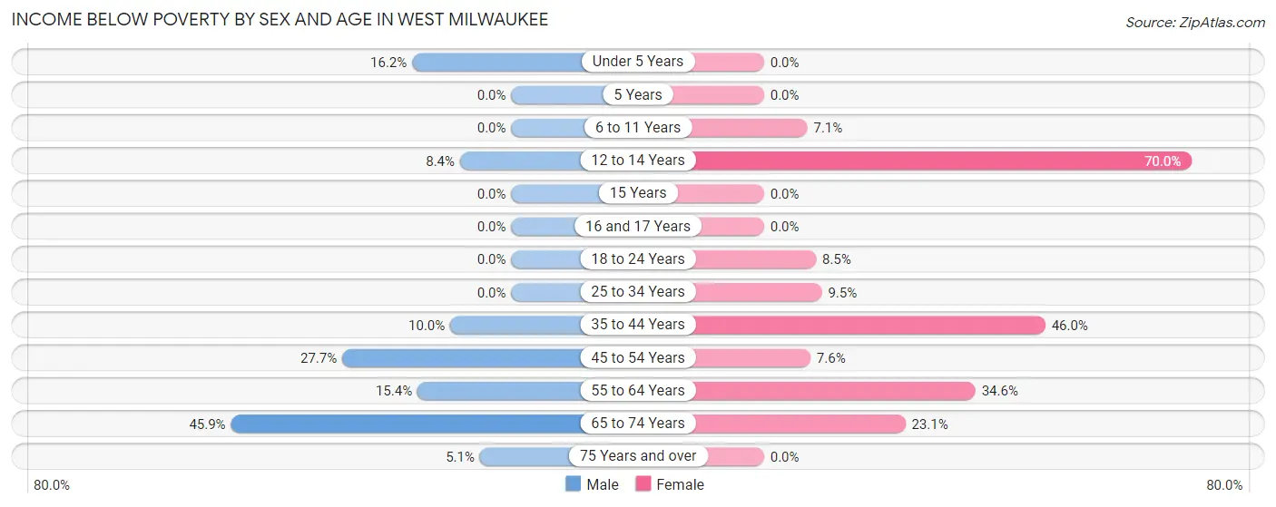 Income Below Poverty by Sex and Age in West Milwaukee