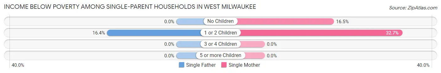 Income Below Poverty Among Single-Parent Households in West Milwaukee
