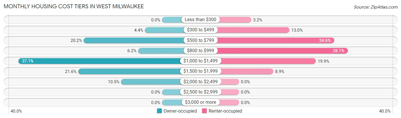 Monthly Housing Cost Tiers in West Milwaukee