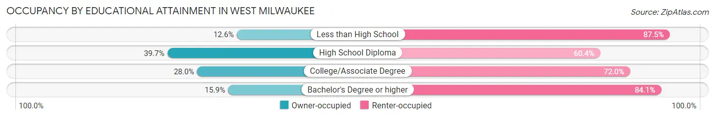 Occupancy by Educational Attainment in West Milwaukee