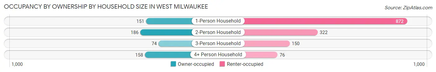 Occupancy by Ownership by Household Size in West Milwaukee