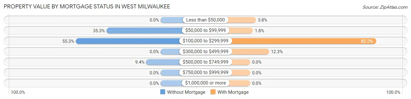 Property Value by Mortgage Status in West Milwaukee