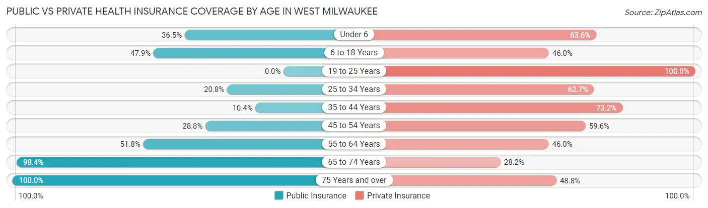 Public vs Private Health Insurance Coverage by Age in West Milwaukee