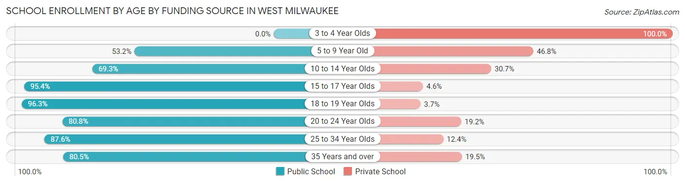 School Enrollment by Age by Funding Source in West Milwaukee