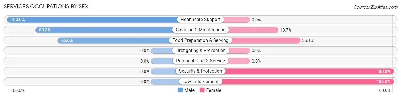 Services Occupations by Sex in West Milwaukee
