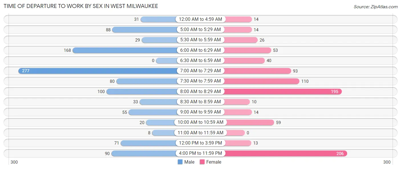Time of Departure to Work by Sex in West Milwaukee