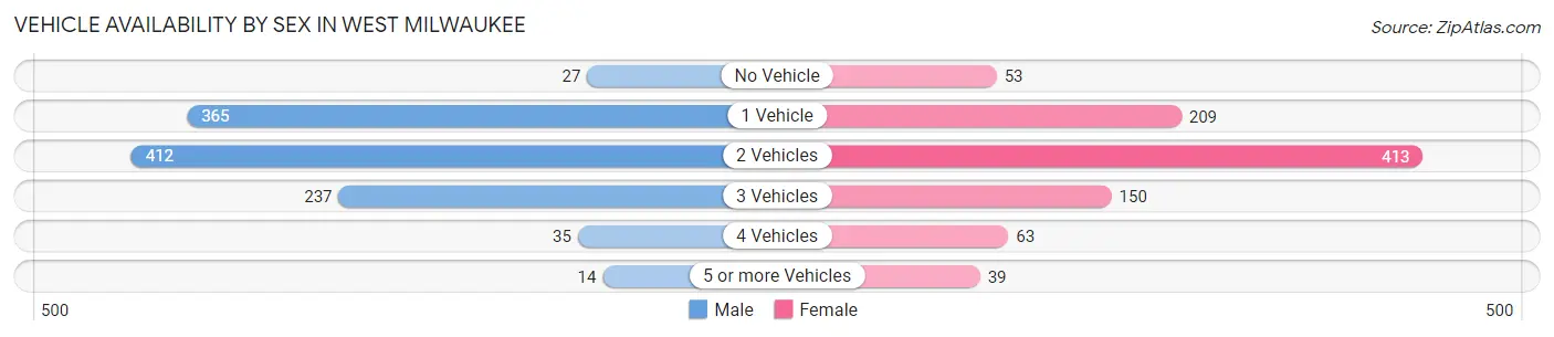 Vehicle Availability by Sex in West Milwaukee