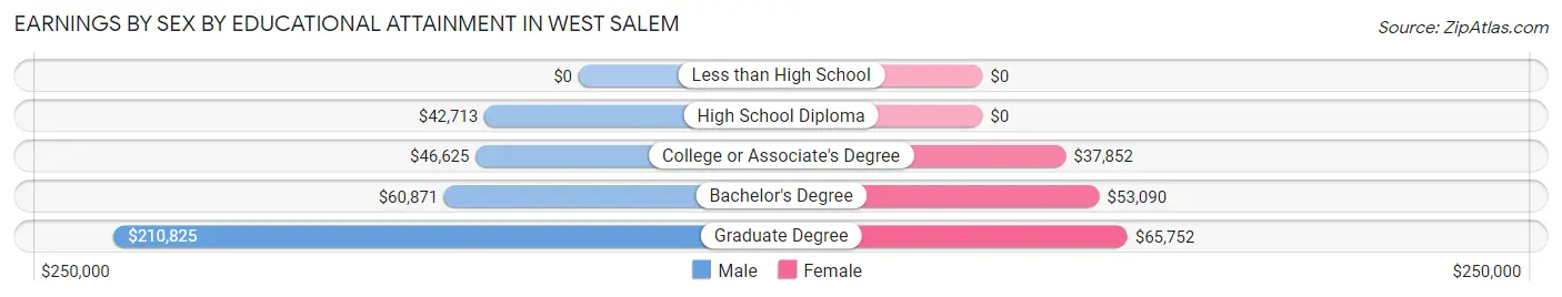 Earnings by Sex by Educational Attainment in West Salem
