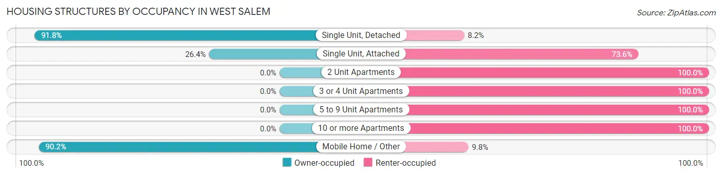 Housing Structures by Occupancy in West Salem