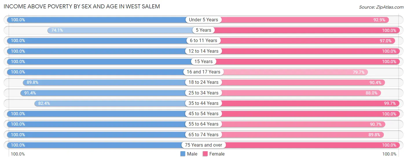 Income Above Poverty by Sex and Age in West Salem