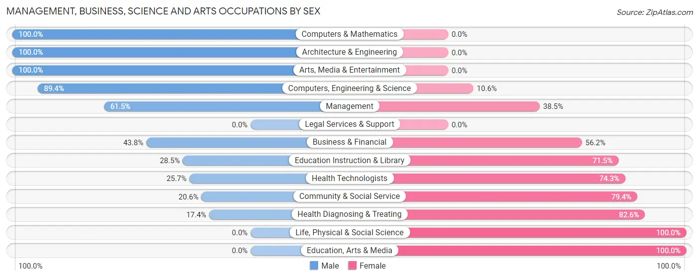Management, Business, Science and Arts Occupations by Sex in West Salem