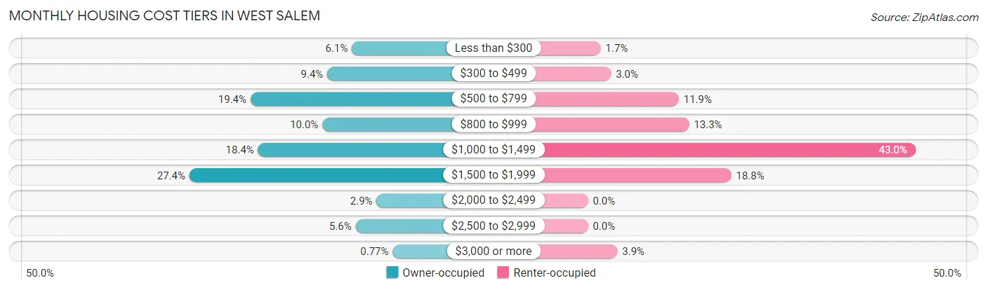 Monthly Housing Cost Tiers in West Salem