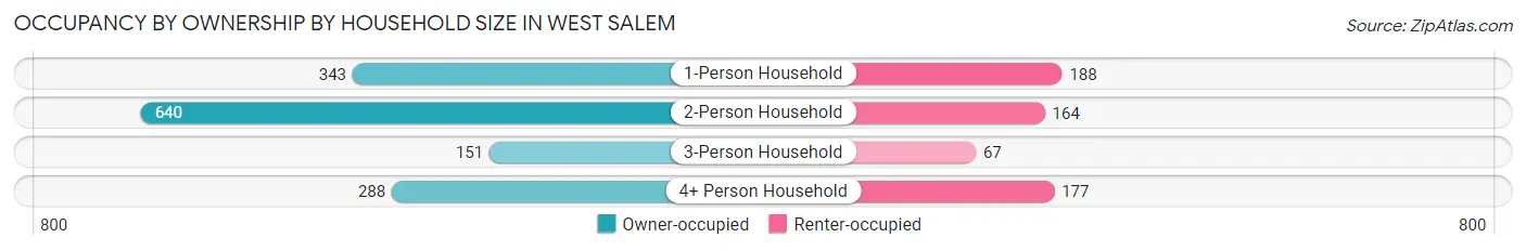 Occupancy by Ownership by Household Size in West Salem