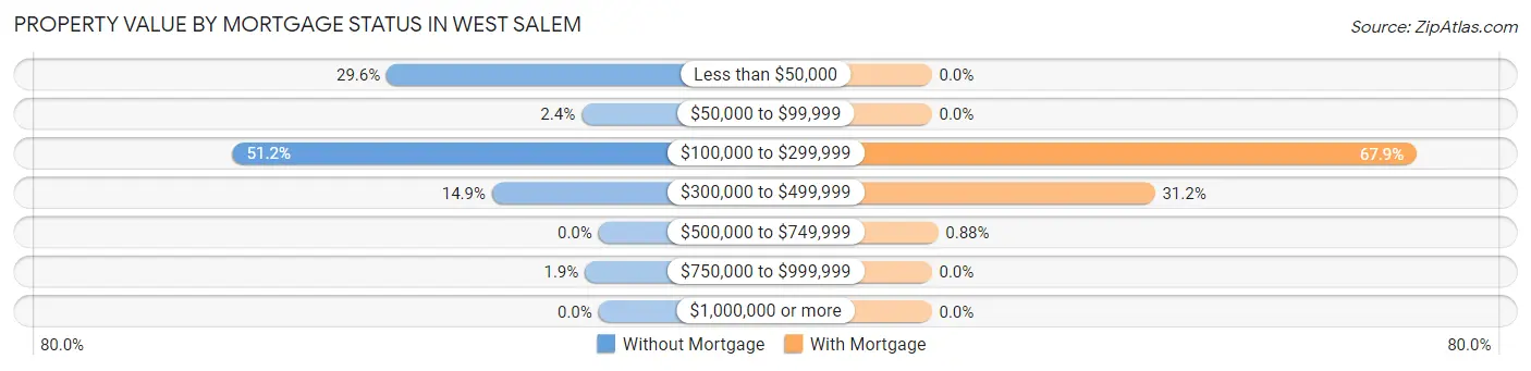 Property Value by Mortgage Status in West Salem