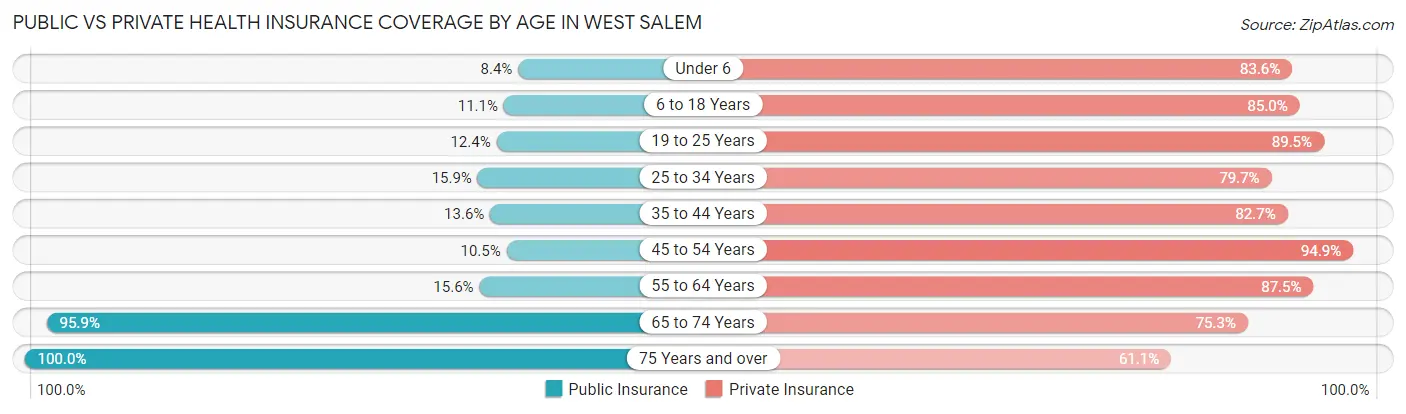 Public vs Private Health Insurance Coverage by Age in West Salem
