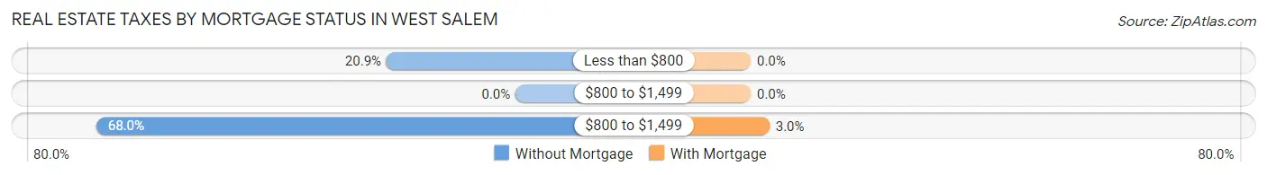Real Estate Taxes by Mortgage Status in West Salem