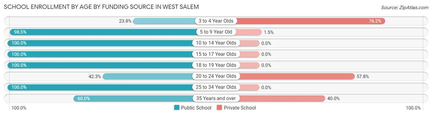 School Enrollment by Age by Funding Source in West Salem
